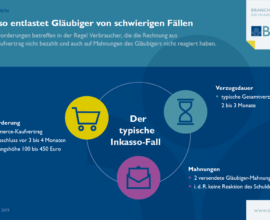 Inkasso Unternehmen