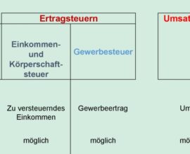 Steuern eines Unternehmens