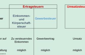 Steuern eines Unternehmens