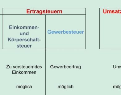 Steuern eines Unternehmens