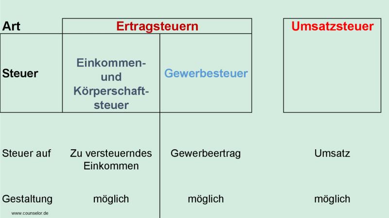 Steuern eines Unternehmens