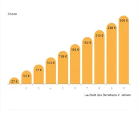 Kredit Zinsen aktuell