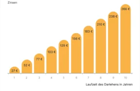 Kredit Zinsen aktuell