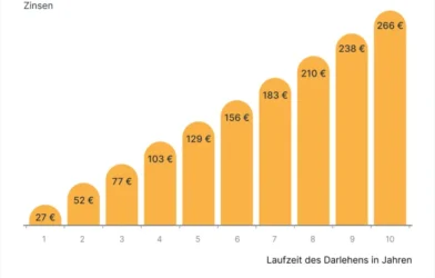 Kredit Zinsen aktuell